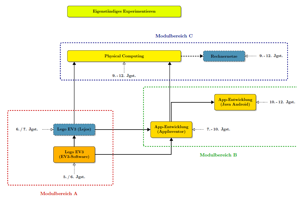 &Uuml;bersicht &uuml;ber die entwickelten Module