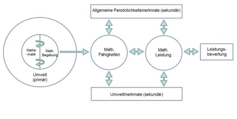 Zusammenhang eines kontextsensitiven Begabungspotentials mit Leistung(sbewertung)