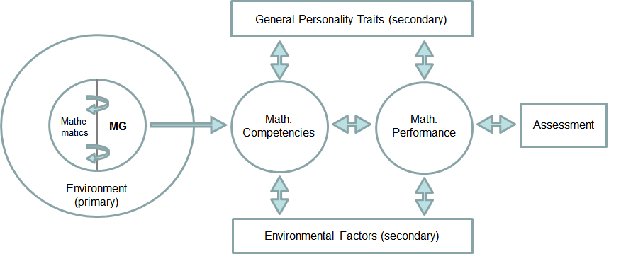 Connection of context-sensitive giftedness potential and performance/assessment