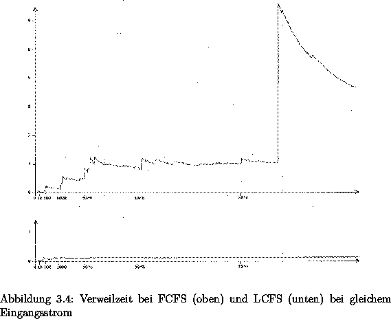 Diagramm zur Verweilzeit bei FCFS und LCFS